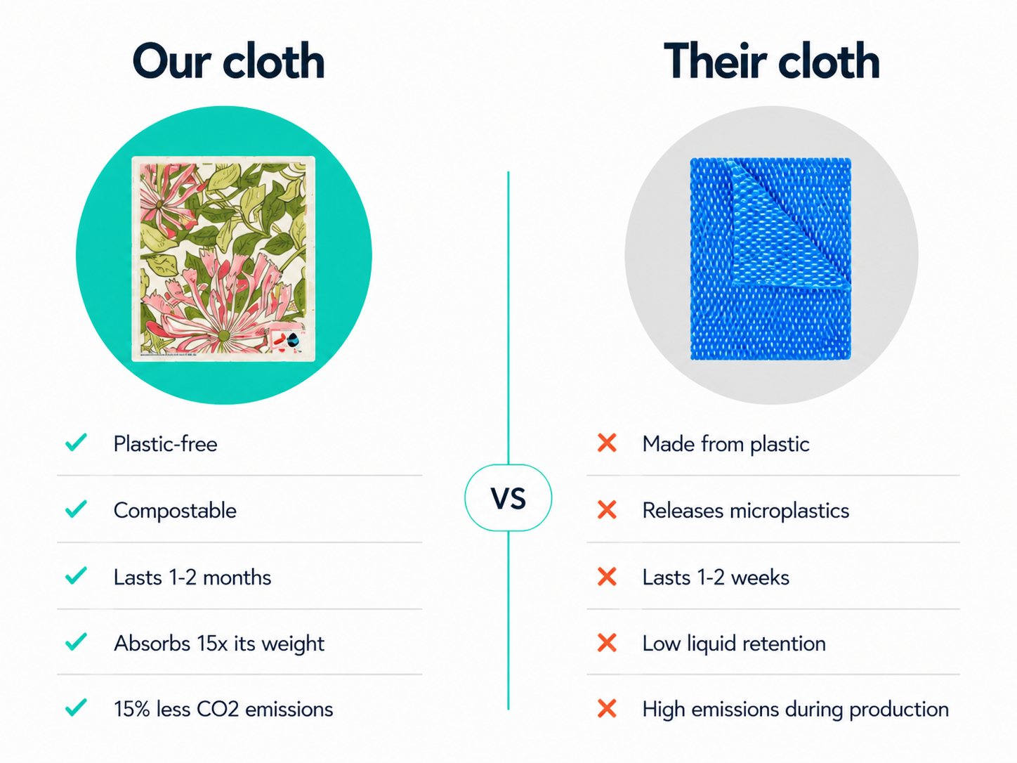 Comparison chart between 'Our cloth' and 'Their cloth' with environmental benefits highlighted.